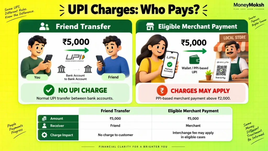 Who Pays UPI Charges Above ₹2,000